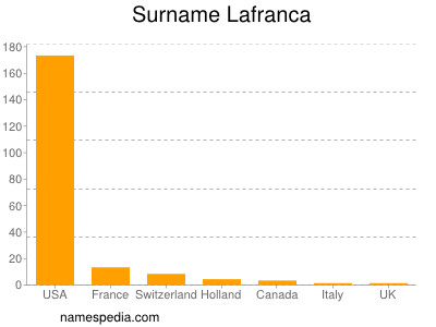 Familiennamen Lafranca