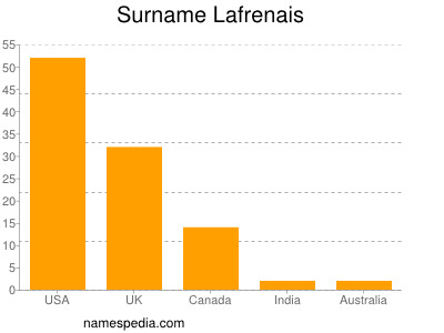 Familiennamen Lafrenais