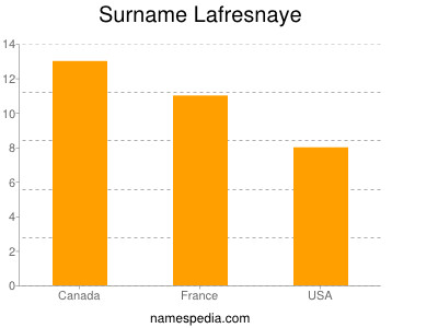 Familiennamen Lafresnaye