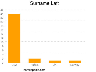 Familiennamen Laft