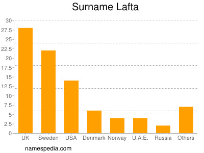 Surname Lafta