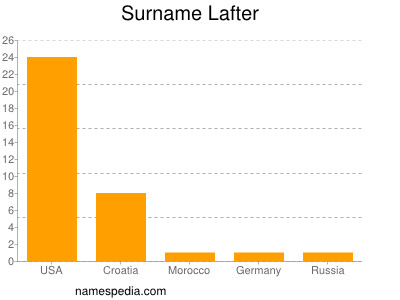 Surname Lafter