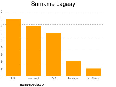 Familiennamen Lagaay