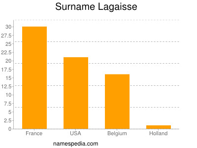 Familiennamen Lagaisse