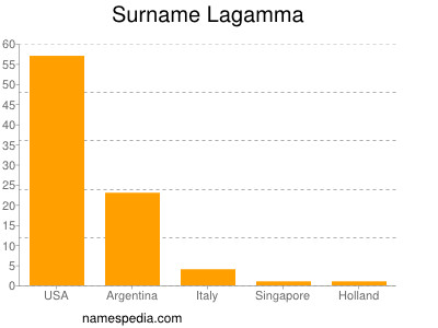Familiennamen Lagamma