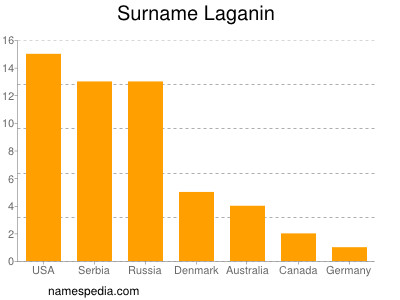 Familiennamen Laganin