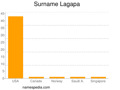 Familiennamen Lagapa