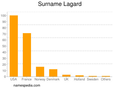 Familiennamen Lagard