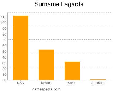 nom Lagarda