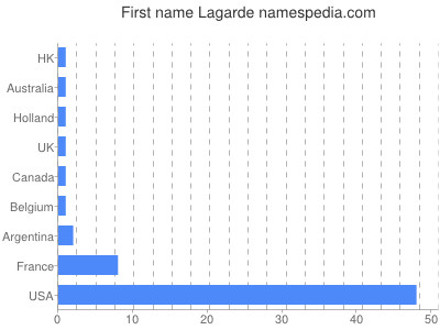 Vornamen Lagarde