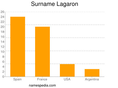 Surname Lagaron