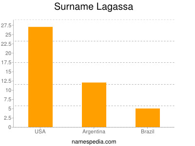 Surname Lagassa