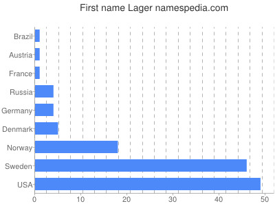 Given name Lager