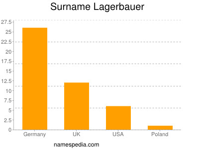 Familiennamen Lagerbauer