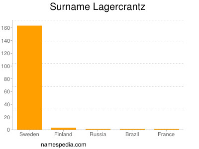 Familiennamen Lagercrantz