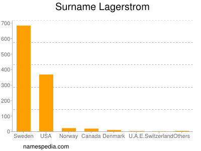 Familiennamen Lagerstrom