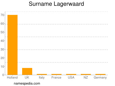 Familiennamen Lagerwaard