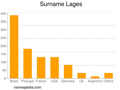 Surname Lages