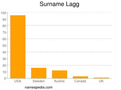 Surname Lagg