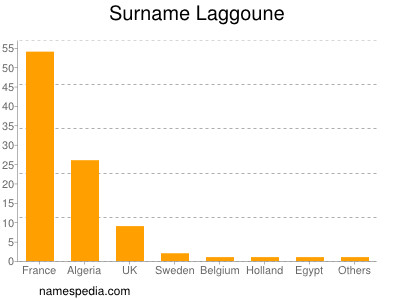 Familiennamen Laggoune