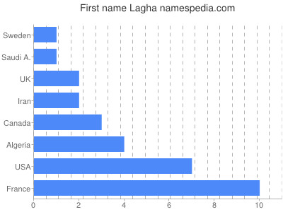Vornamen Lagha