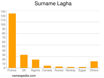 Surname Lagha