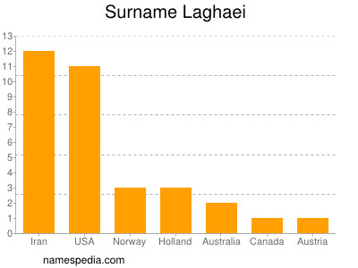 Familiennamen Laghaei