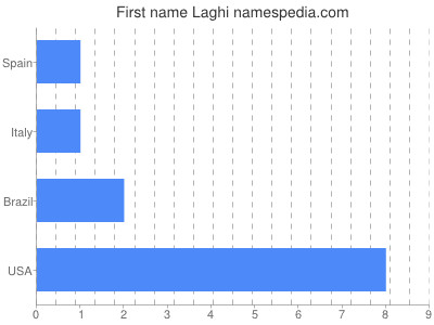 Vornamen Laghi