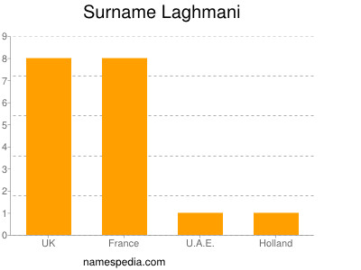 Familiennamen Laghmani