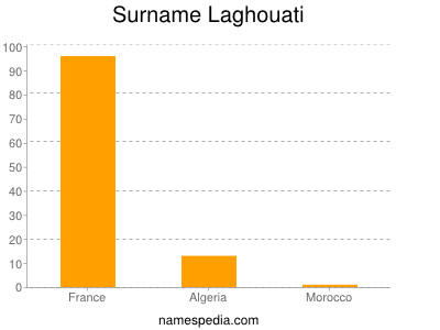 Familiennamen Laghouati