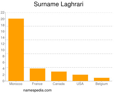 nom Laghrari