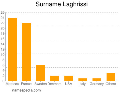 Familiennamen Laghrissi