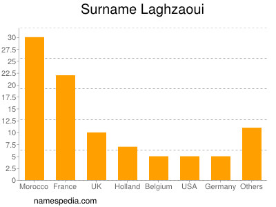 Familiennamen Laghzaoui