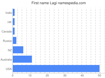 Vornamen Lagi