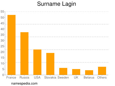 Surname Lagin