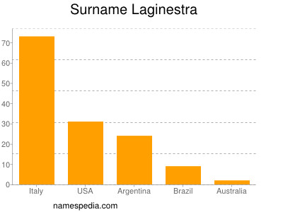 Surname Laginestra