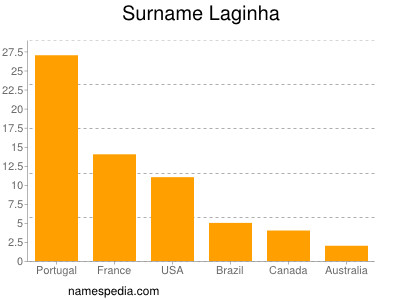 Familiennamen Laginha