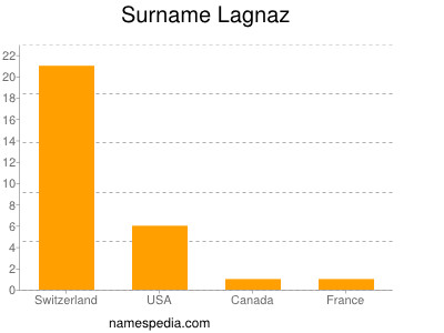 Familiennamen Lagnaz