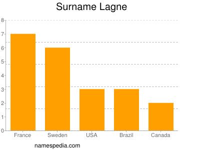 Familiennamen Lagne