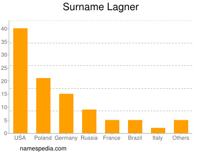 Surname Lagner