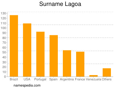 Familiennamen Lagoa