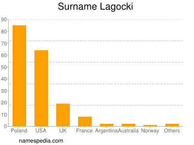 Familiennamen Lagocki