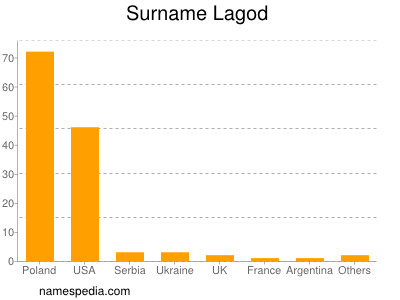 Surname Lagod