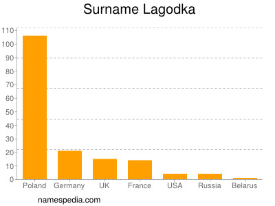 Familiennamen Lagodka