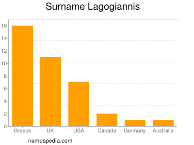 Familiennamen Lagogiannis