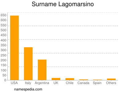 Familiennamen Lagomarsino