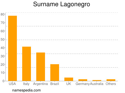 Surname Lagonegro