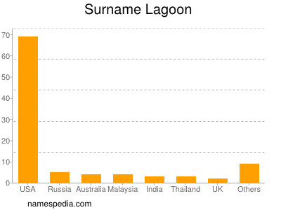 Surname Lagoon