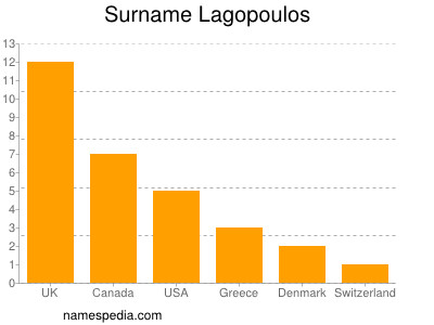 Surname Lagopoulos