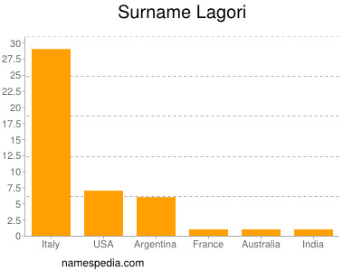 nom Lagori